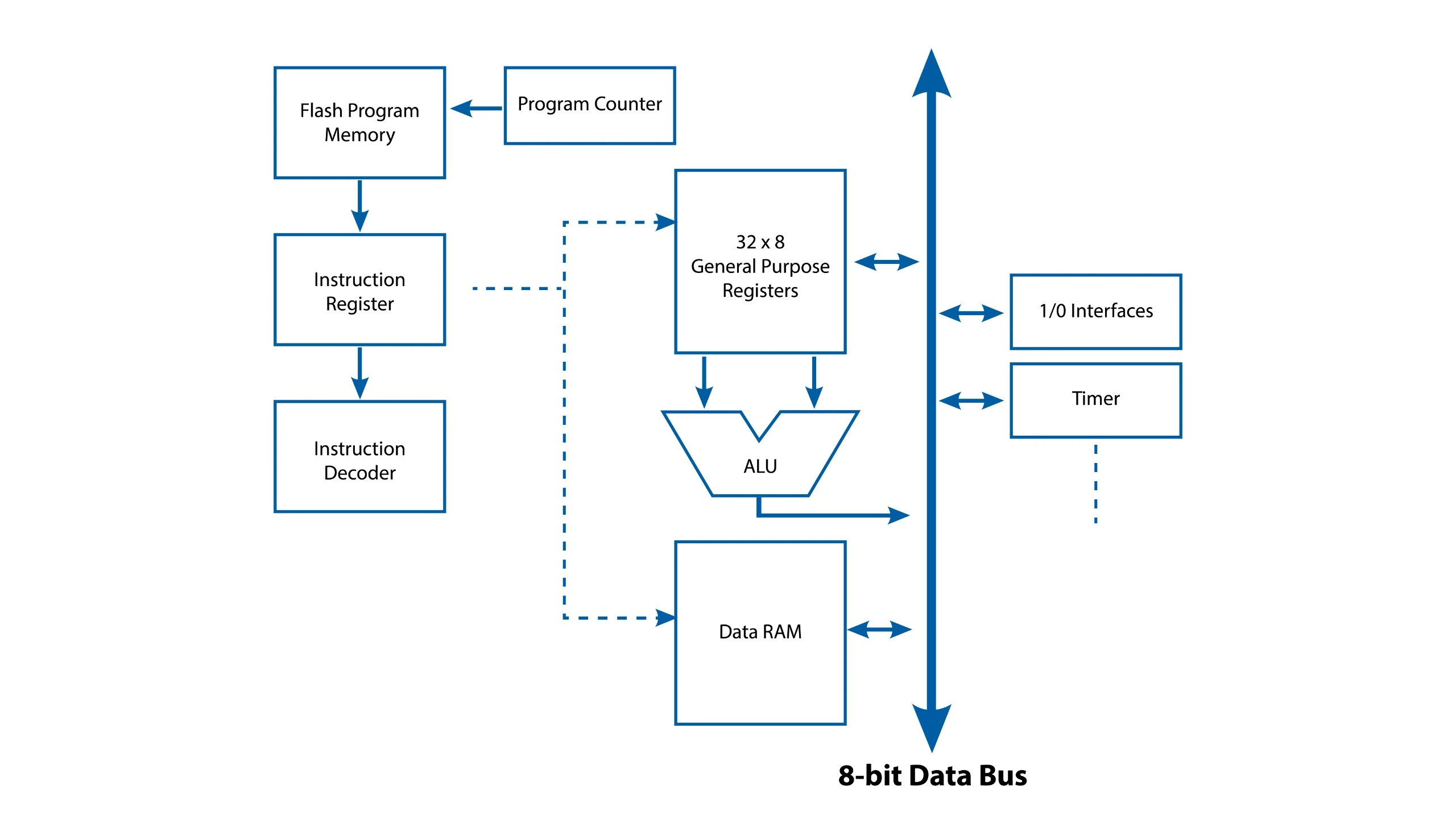 architecture-of-microprocessor