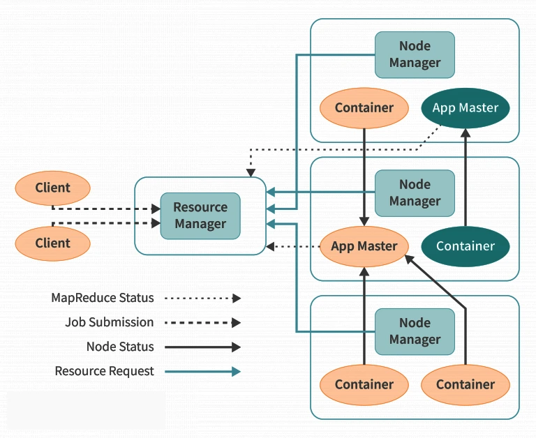 Yarn-hadoop-architecture