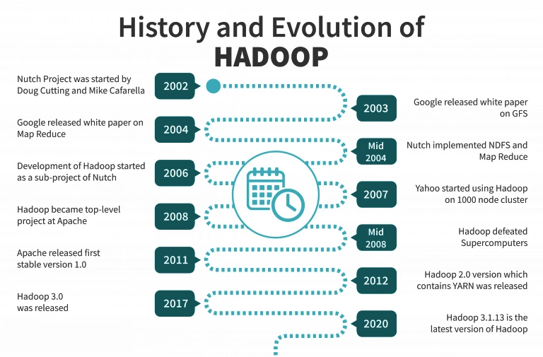 history-of-hadoop