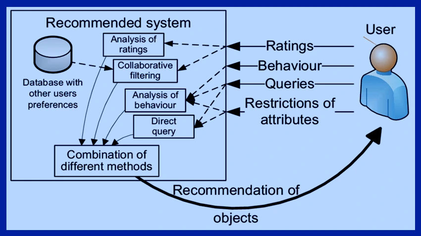 recommendation-system-diagram