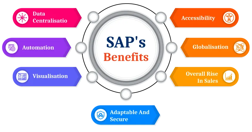 What is SAP and What does SAP stand for?